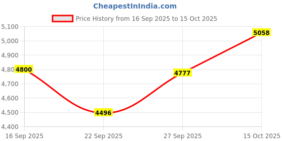 nykaa.com OBSESSIONS Stainless Steel Step Dustbin with Liner, 11 Litres, Metallic obsessions Price History Graph from 16 Sep 2025 to 15 Oct 2025