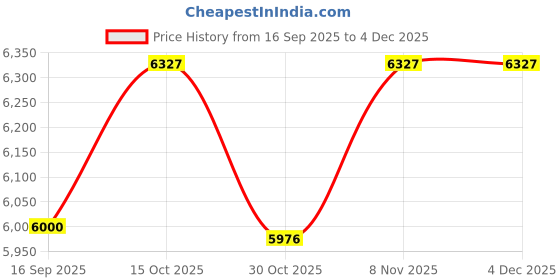 nykaa.com OBSESSIONS Stainless Steel Step Dustbin with Liner, 15 Litres, Black obsessions Price History Graph from 16 Sep 2025 to 4 Dec 2025