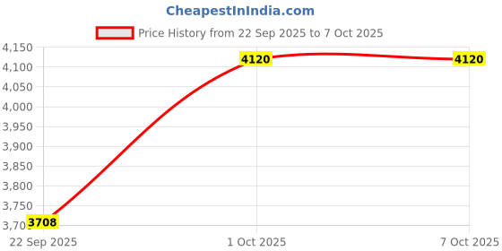 nykaa.com OBSESSIONS Step Dustbin with Fingerprint Resistant, 6 Liters, Black obsessions Price History Graph from 22 Sep 2025 to 6 Oct 2025