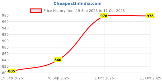 nykaa.com Oceglow 1.8% Salicylic Acid Intense Hydration Cream Cleanser For Deep Cleanse, Acne Control Cream oceglow Price History Graph from 19 Sep 2025 to 11 Oct 2025