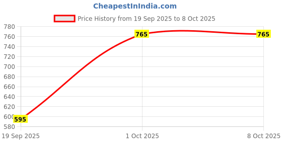 nykaa.com Oceglow Waterproof Eyeliner Gel, Smudge-Proof & Long-Lasting Intense Color Payoff oceglow Price History Graph from 19 Sep 2025 to 7 Oct 2025