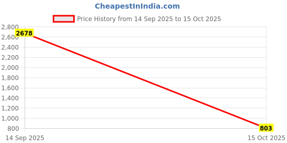 nykaa.com Odette Multi-Color Pearl Alloy Embellished Jewellery Set odette Price History Graph from 14 Sep 2025 to 15 Oct 2025