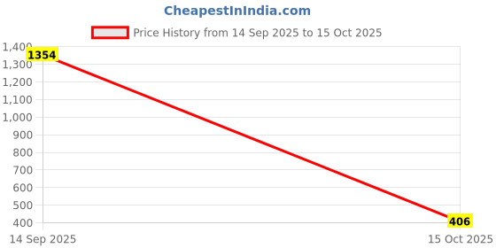 nykaa.com Odette Peals and Stone Alloy Embellished Cuff odette Price History Graph from 14 Sep 2025 to 15 Oct 2025