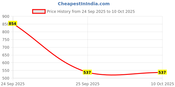 nykaa.com OGX Strength & Length Keratin Oil Shampoo ogx Price History Graph from 24 Sep 2025 to 9 Oct 2025
