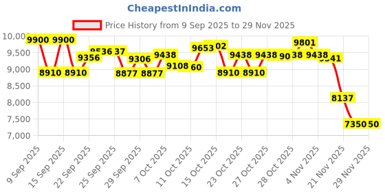 nykaa.com Olaplex Bond Maintenance System olaplex Price History Graph from 9 Sep 2025 to 29 Nov 2025