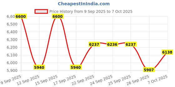 nykaa.com Olaplex Daily Cleanse & Condition Duo olaplex Price History Graph from 9 Sep 2025 to 7 Oct 2025