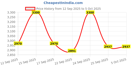 nykaa.com Olaplex No. 4C Bond Maintenance Deep Clean Clarifying Shampoo olaplex Price History Graph from 12 Sep 2025 to 4 Oct 2025