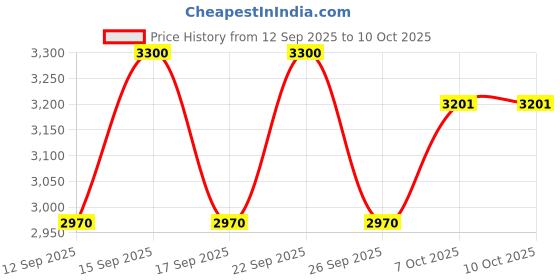 nykaa.com Olaplex No. 5 Bond Maintenance Conditioner olaplex Price History Graph from 12 Sep 2025 to 10 Oct 2025