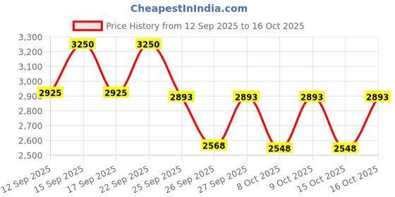nykaa.com Olaplex No.4D Clean Volume Detox Dry Shampoo olaplex Price History Graph from 12 Sep 2025 to 15 Oct 2025