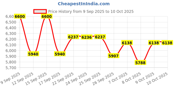 nykaa.com Olaplex Smooth & Style Duo olaplex Price History Graph from 9 Sep 2025 to 9 Oct 2025