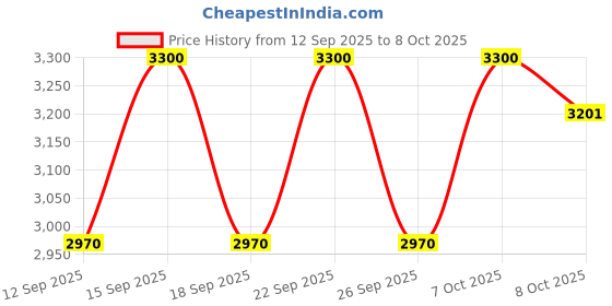 nykaa.com Olaplex Volumizing Blow Dry Mist olaplex Price History Graph from 12 Sep 2025 to 8 Oct 2025