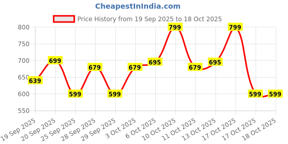 nykaa.com Olay 7in1 Serum, Fight 7 Signs of Aging with Niacinamide, Vitamin C, Collagen Peptide olay Price History Graph from 19 Sep 2025 to 17 Oct 2025