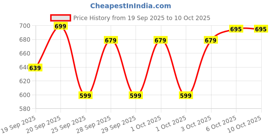 nykaa.com Olay 7in1 Ultra Light Gel Moisturizer Fight 7 Signs of Aging with Niacinamide, Vit C, Collagen olay Price History Graph from 19 Sep 2025 to 9 Oct 2025