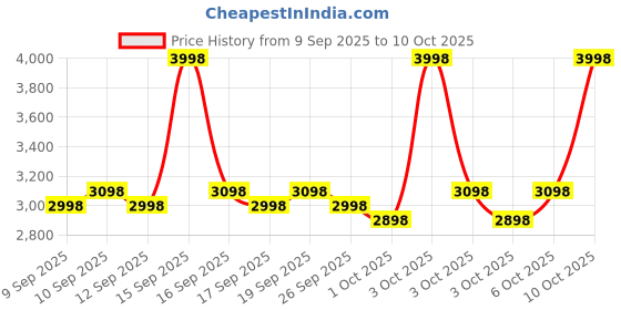 nykaa.com Olay Collagen & Retinol Day & Night Combo olay Price History Graph from 9 Sep 2025 to 9 Oct 2025