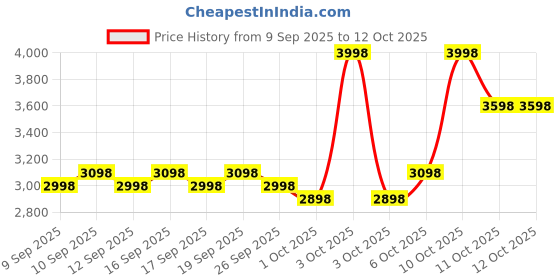 nykaa.com Olay Collagen & Retinol Day & Night Super Serum Combo olay Price History Graph from 9 Sep 2025 to 12 Oct 2025