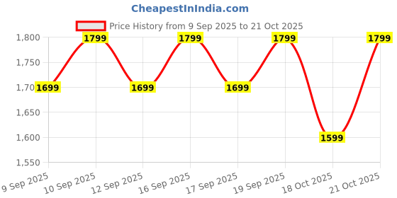 nykaa.com Olay Collagen Peptide 24 Day Cream For Smooth And Plump Skin With Collagen And Niacinamide olay Price History Graph from 9 Sep 2025 to 21 Oct 2025