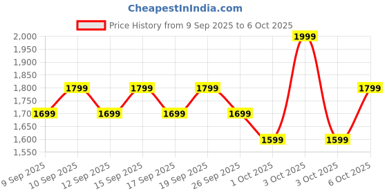 nykaa.com Olay Collagen Peptide Eye Cream, Smooth & Plump Undereyes With Niacinamide, Sulphate free olay Price History Graph from 9 Sep 2025 to 6 Oct 2025