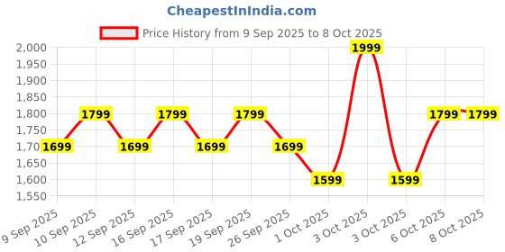 nykaa.com Olay Collagen Peptide Face Serum, Smooth & Plump Skin With Collagen & Niacinamide, Sulphate Free olay Price History Graph from 9 Sep 2025 to 8 Oct 2025