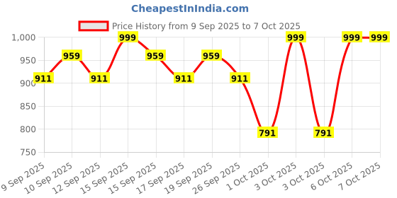 nykaa.com Olay Hydration Boost Kit With Niacinamide + Vitamin-C Super Serum & Cleanser For Intense Hydration & Dewy Glow olay Price History Graph from 9 Sep 2025 to 7 Oct 2025