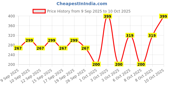nykaa.com Olay Luminous Brightening Foaming Cleanser & Face Wash, Clear & Even Skin With Glycerin olay Price History Graph from 9 Sep 2025 to 10 Oct 2025