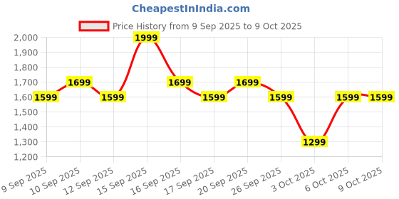 nykaa.com Olay Luminous Light Perfecting Cream Niacinamide SPF 15 PA++ olay Price History Graph from 9 Sep 2025 to 9 Oct 2025