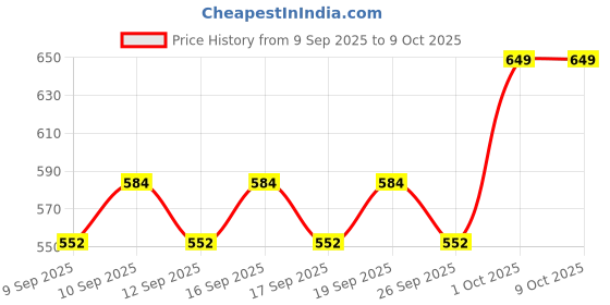 nykaa.com Olay Moisturising Lotion, Light Weight & Non Greasy With Coconut & Castor Seed Oil olay Price History Graph from 9 Sep 2025 to 9 Oct 2025