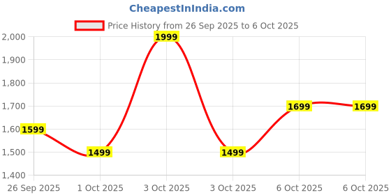 nykaa.com Olay Niacinamide Face Serum For Clear & Even Skin, Fights Dark Spots & Dullness olay Price History Graph from 26 Sep 2025 to 6 Oct 2025