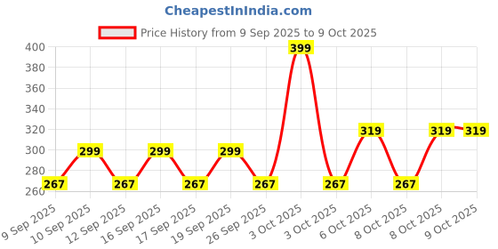 nykaa.com Olay Regenerist Cleanser & Face Wash For Plump & Bouncy Skin With Hyaluronic Acid & Peptides olay Price History Graph from 9 Sep 2025 to 9 Oct 2025