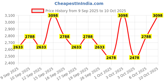nykaa.com Olay Regenerist Day & Night Cream for Collagen Boost olay Price History Graph from 9 Sep 2025 to 10 Oct 2025