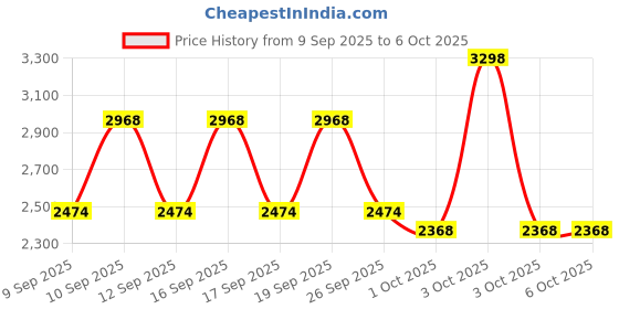 nykaa.com Olay Regenerist Day & Night Cream Regime olay Price History Graph from 9 Sep 2025 to 5 Oct 2025