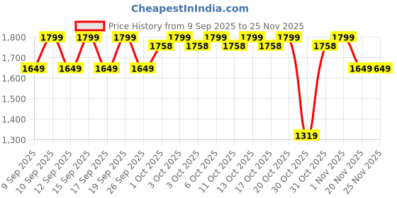 nykaa.com Olay Regenerist Giftpack - Day Cream + Cleanser, Plump Bouncy Skin With Hyaluronic Acid & Peptides olay Price History Graph from 9 Sep 2025 to 25 Nov 2025