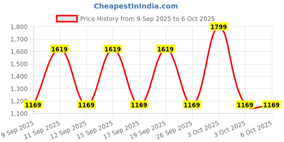 nykaa.com Olay Regenerist Mico Sculpting Day Cream For Plump-Bouncy Skin With Hyaluronic Acid & Niacinamide olay Price History Graph from 9 Sep 2025 to 6 Oct 2025