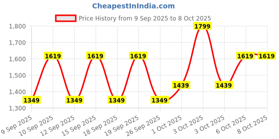 nykaa.com Olay Regenerist Micosculpting Night Cream For Plump Bouncy Skin With Hyaluronic Acid & Niacinamide olay Price History Graph from 9 Sep 2025 to 7 Oct 2025