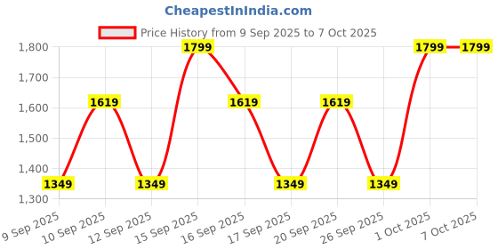 nykaa.com Olay Regenerist Micro Sculpting Cream Moisturizer With SPF 30 With Hyaluronic Acid & Niacinamide olay Price History Graph from 9 Sep 2025 to 6 Oct 2025