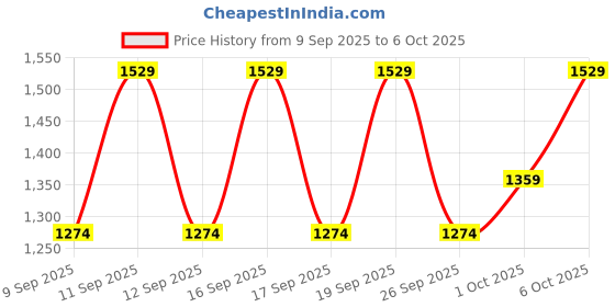 nykaa.com Olay Regenerist Micro Sculpting Serum, Plump & Bouncy Skin, With Hyaluronic Acid & Niacinamide olay Price History Graph from 9 Sep 2025 to 6 Oct 2025