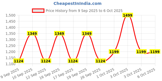 nykaa.com Olay Regenerist Revilatising Hydration Day Cream With Spf 15 For Plump Skin With Niacinamide olay Price History Graph from 9 Sep 2025 to 5 Oct 2025