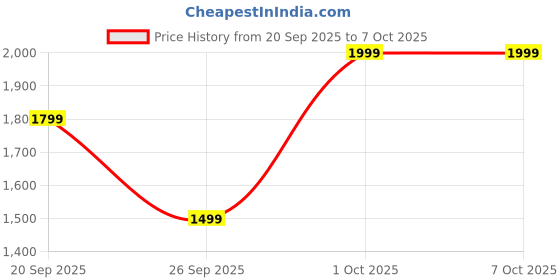 nykaa.com Olay Regenerist Whip Cream With Spf30, Ultra Lightweight For Plump & Bouncy Skin With Niacinamide olay Price History Graph from 20 Sep 2025 to 6 Oct 2025