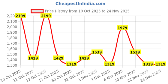 nykaa.com Olay Retinol 24 Max Anti Ageing Night Serum, Visibly Reduces Wrinkles In 7 Nights, Fragrance Free olay Price History Graph from 10 Oct 2025 to 24 Nov 2025