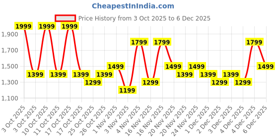 nykaa.com Olay Super Collagen Peptides Moisturizer For Firm & Lifted Skin, Reduces 5 Signs Of Ageing olay Price History Graph from 3 Oct 2025 to 4 Dec 2025