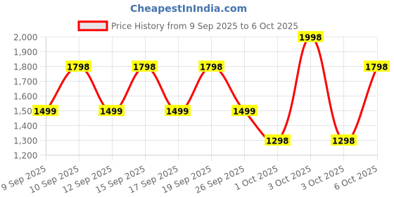 nykaa.com Olay Total Effects 7 In One Anti-Ageing Day and Night Regime for Normal Skin olay Price History Graph from 9 Sep 2025 to 6 Oct 2025