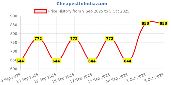 nykaa.com Olay Total Effects 7 In One Anti-Ageing Day Cream Normal SPF 15 With Night Cream olay Price History Graph from 9 Sep 2025 to 5 Oct 2025