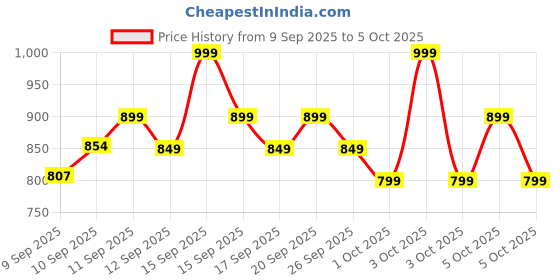 nykaa.com Olay Total Effects BB Cream With SPF15, Fights 7 Signs of Ageing With Niacinamide olay Price History Graph from 9 Sep 2025 to 5 Oct 2025