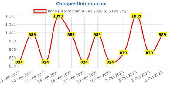 nykaa.com Olay Total Effects Daily Serum, Fights 7 Signs of Ageing With Niacinamide & Green Tea Extracts olay Price History Graph from 9 Sep 2025 to 5 Oct 2025