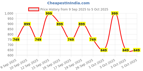 nykaa.com Olay Total Effects Day Cream, Fights 7 Signs of Ageing With Niacinamide & Green Tea Extracts olay Price History Graph from 9 Sep 2025 to 5 Oct 2025