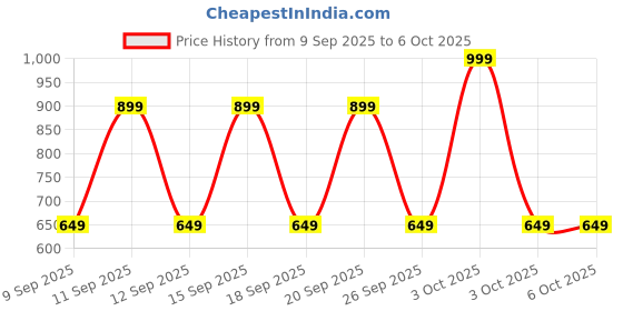 nykaa.com Olay Total Effects Day Cream With Spf 15, Fights 7 Signs Of Ageing With Niacinamide olay Price History Graph from 9 Sep 2025 to 5 Oct 2025
