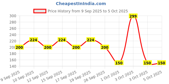 nykaa.com Olay Total Effects Foaming Cleanser & Face Wash, Fights 7 Signs of Ageing With Green Tea Extracts olay Price History Graph from 9 Sep 2025 to 5 Oct 2025