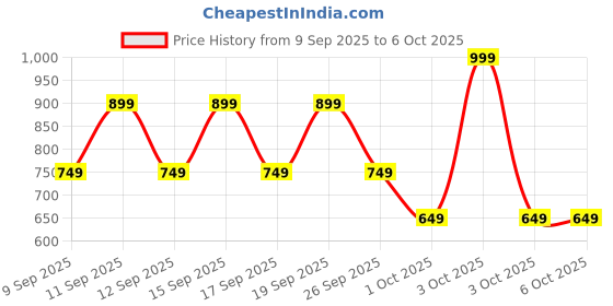 nykaa.com Olay Total Effects Night Cream, Fights 7 Signs Of Ageing With Niacinamide And Green Tea Extracts olay Price History Graph from 9 Sep 2025 to 6 Oct 2025
