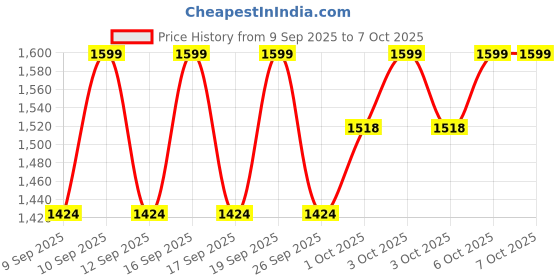 nykaa.com Olay Total Effects Slay All Day With Day & Night Cream, Fights 7 Signs of Ageing With Niacinamide olay Price History Graph from 9 Sep 2025 to 5 Oct 2025