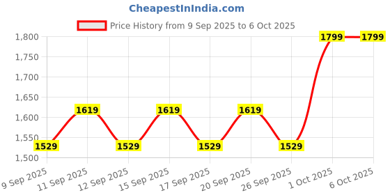 nykaa.com Olay Ultimate Eye Cream Reduces Dark Circles, Wrinkles & Puffiness With Niacinamide & Pentapeptides olay Price History Graph from 9 Sep 2025 to 5 Oct 2025