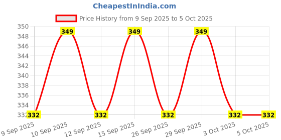 nykaa.com Old Spice Atomizer Fresh Lime After Shave Lotion Smell Like A Men old spice Price History Graph from 9 Sep 2025 to 5 Oct 2025